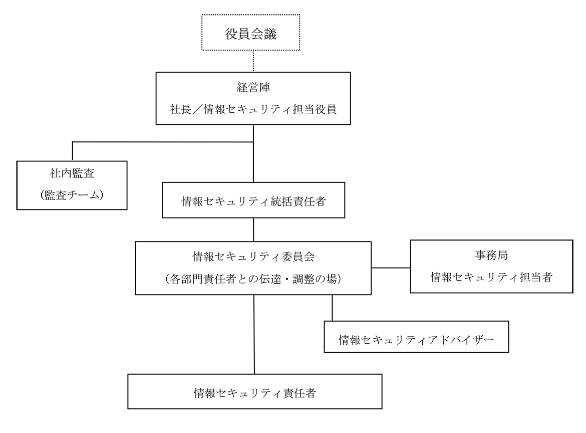 組織の役割と責任