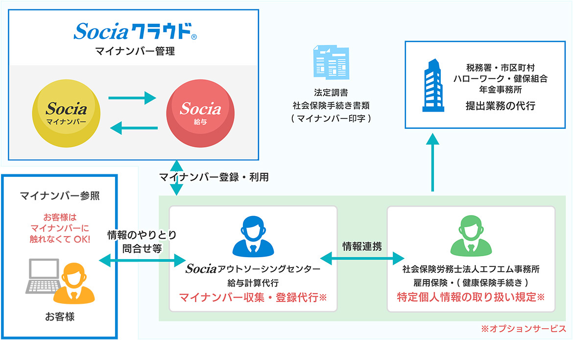 マイナンバーに関わる業務はすべてお任せ！