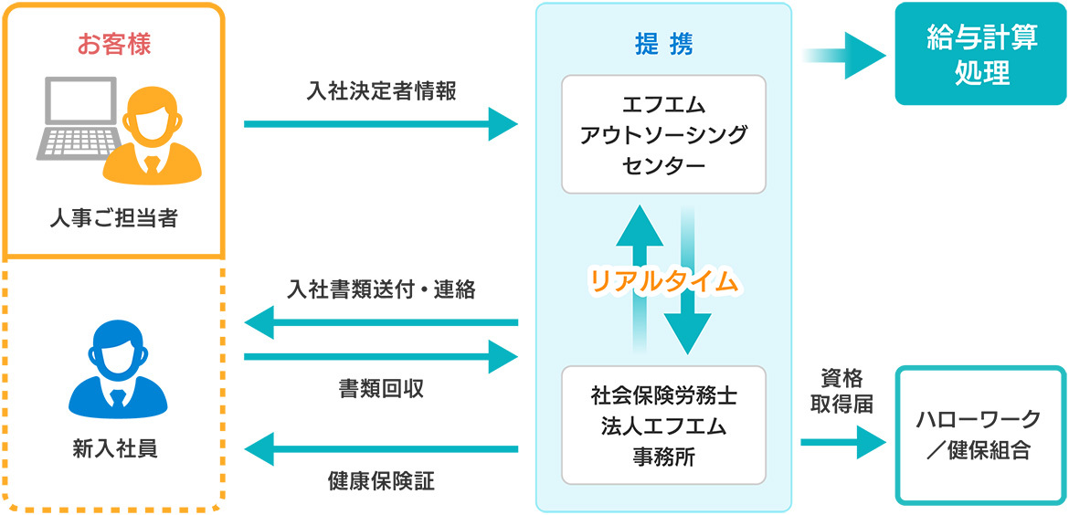 アウトソーシングで窓口を一本化し、効率化と情報漏洩防止の実現へ