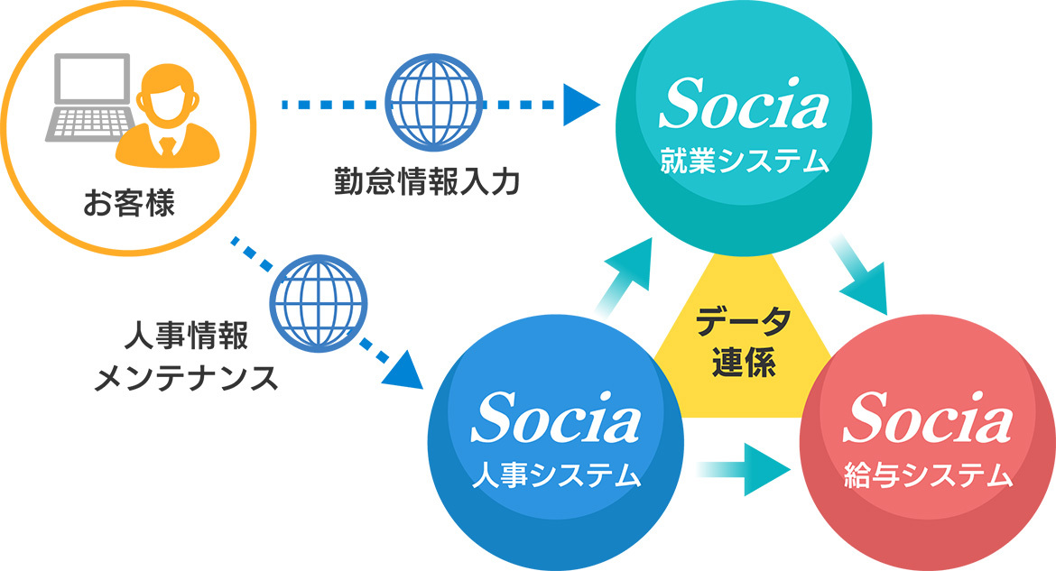 クラウドを生かしてリアルタイムに情報共有