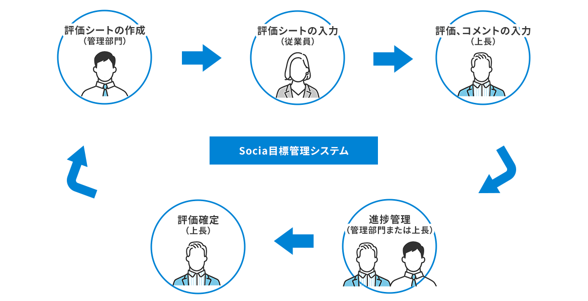 評価の過程全てがWEB上で完結