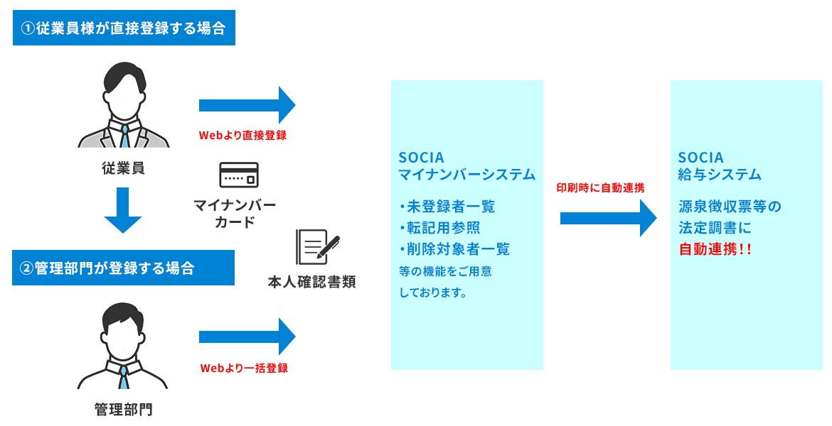 登録する情報はマイナンバーのみです