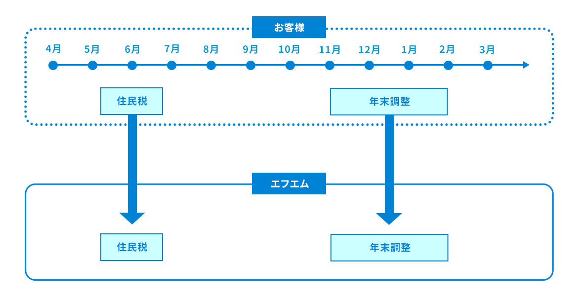 一年間の業務の繁忙期部分をエフエムで引き取るグラフ