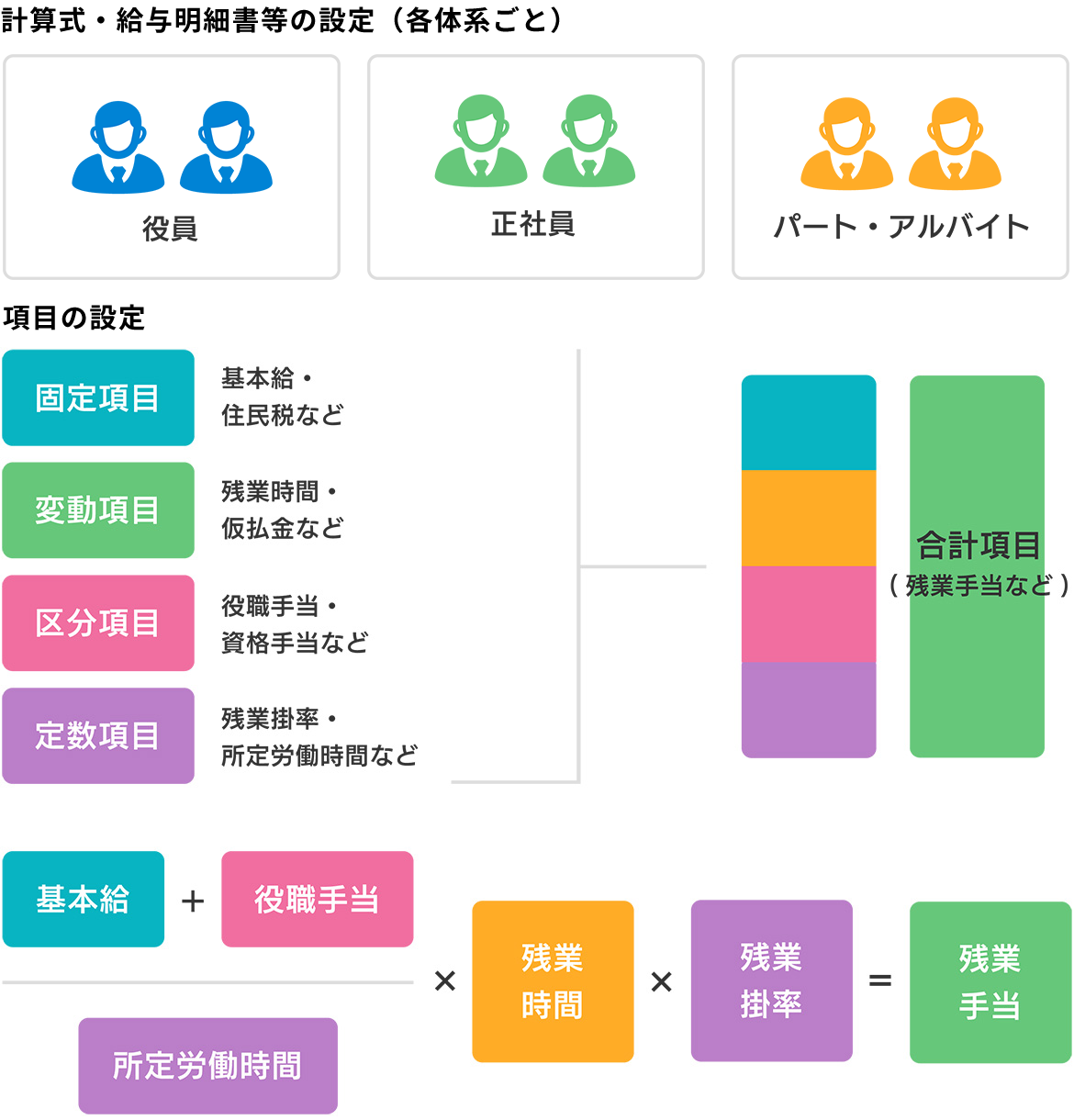 すべての雇用形態、給与規定の設定・変更に自由に対応